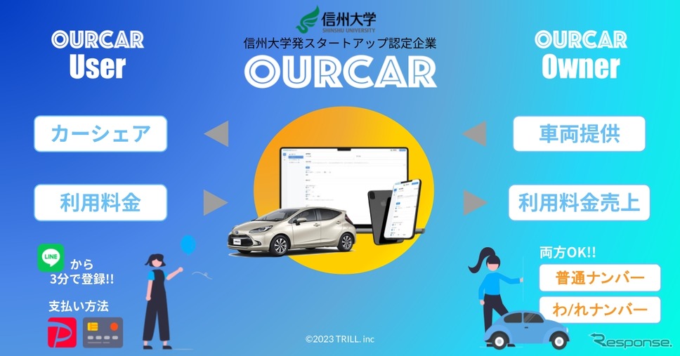 カーシェアサービス「OURCAR（アワカ）」を用いた実証実験を10月より長野県内で開始