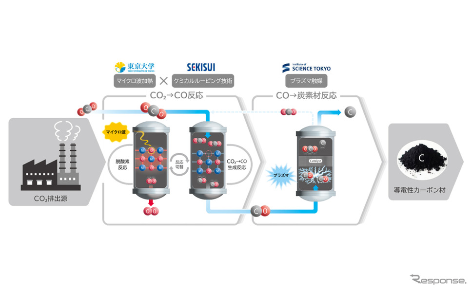 水素不使用高エネルギー効率CO₂由来導電性カーボン材大規模製造技術の研究開発