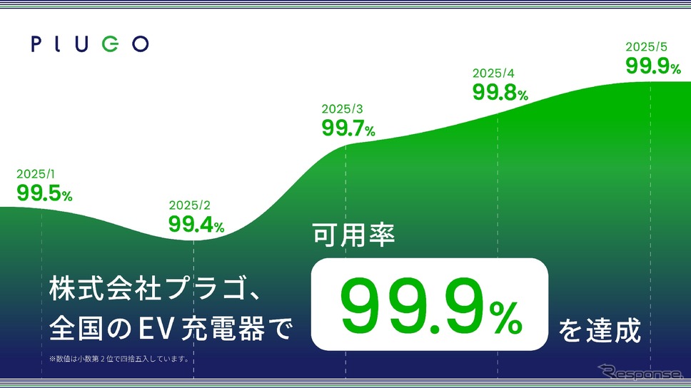 プラゴ、全国のEV充電器で「可用率99.9%（スリーナイン）」を達成