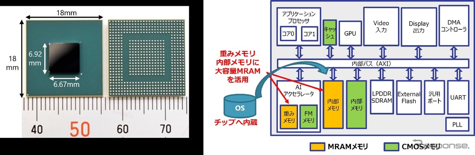 開発した実証チップとブロック図