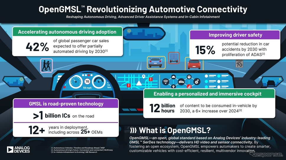 アナログ・デバイセズが車載接続技術の未来を革新する「OpenGMSL」を設立
