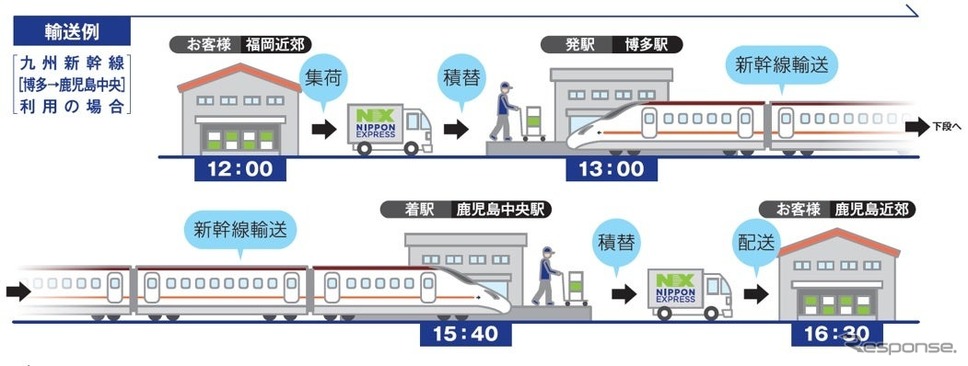 新幹線を利用した貨物輸送サービス「NXスーパーエクスプレスカーゴ」を九州エリアで開始