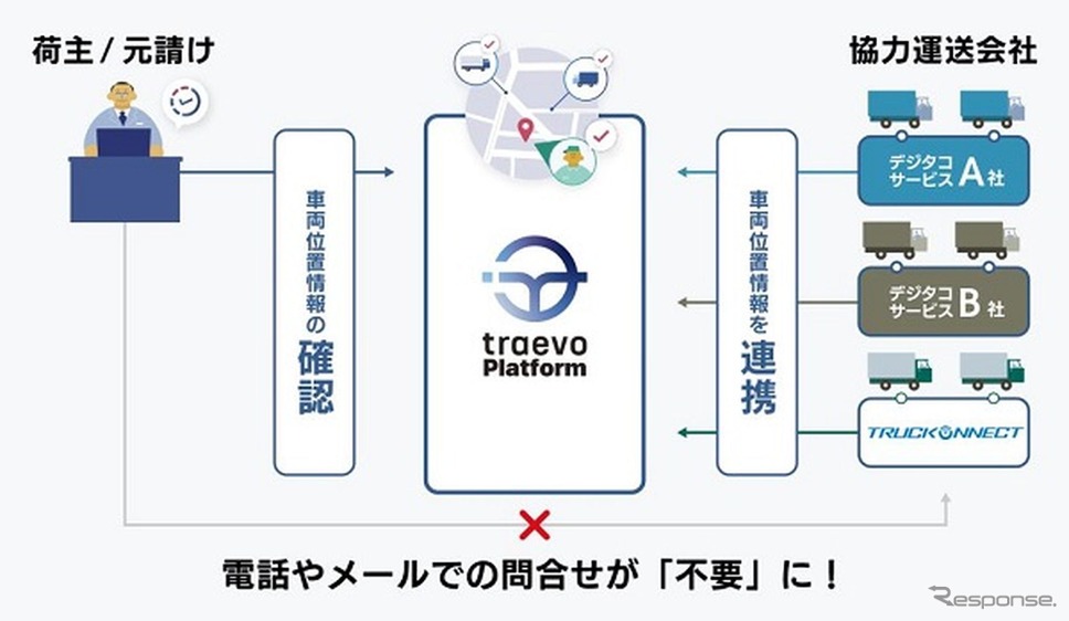 三菱ふそうの「Truckonnect」と車両動態管理プラットフォーム「traevo Platform」が連