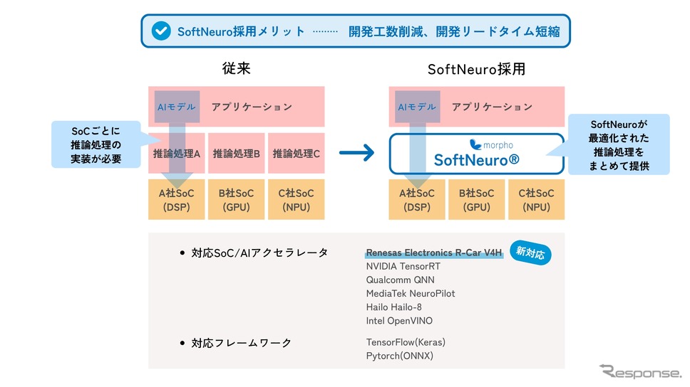 SoftNeuro採用のメリット