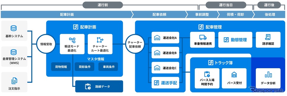 ハコベルがトラック予約/受付システムと配車システムの自動連携を開始