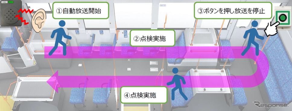 都営バスの車内点検補助システム