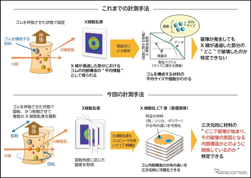 これまでの計測手法と今回の計測手法の違い