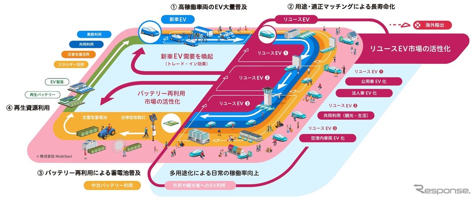 EVサーキュラーエコノミー