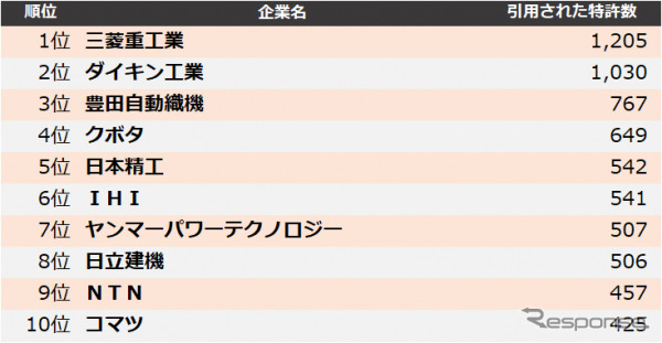 機械業界　他社牽制力ランキング2024