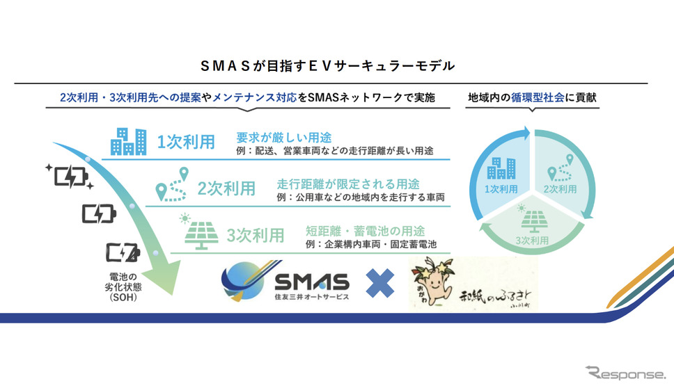 SMAS（住友三井オートサービス）が目指すEVサーキュラーモデル