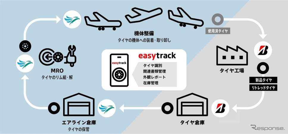 航空機タイヤ管理のDX化、セブ・パシフィック航空がブリヂストンのQRコード活用タイヤ管理システムを導入