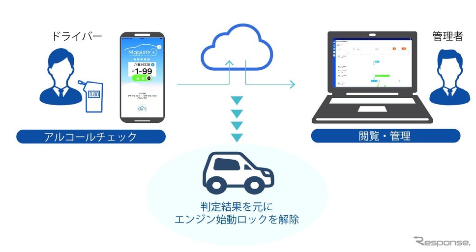 「Mobility＋」の大きな特徴のアルコールインターロック機能