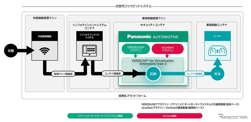 パナソニック オートモーティブシステムズとVicOneが次世代コックピットシステム向けセキュリティソリューションを拡張