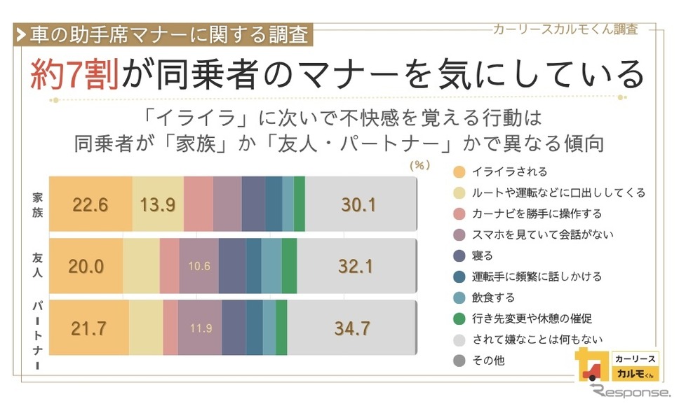 約7割が同乗者のマナーを気にしている