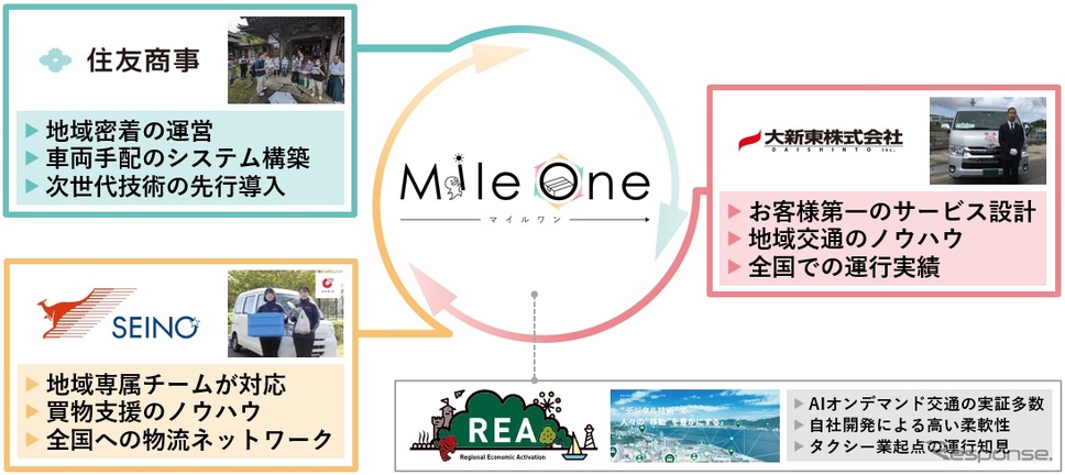 モビリティの力で地域の社会課題解決を目指すマイルワンプロジェクト