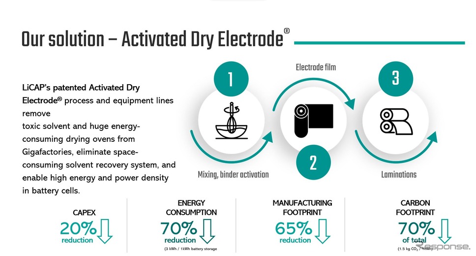 LiCAP社独自のドライ電極プロセス技術「Activated Dry Electrode」