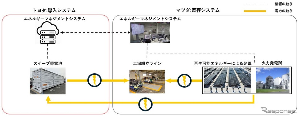 スイープ蓄電システム実証実験の将来的に目指す姿