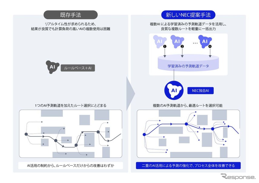 リアルタイムで最適経路を抽出するNECの独自AI