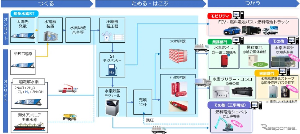 低炭素水素モデルタウン実証事業イメージ