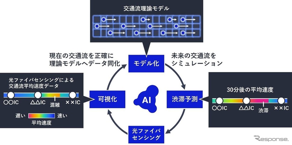 NECが既設の通信用光ファイバで突発的な渋滞の状況をリアルタイム且つ高精度に予測する技術を開発