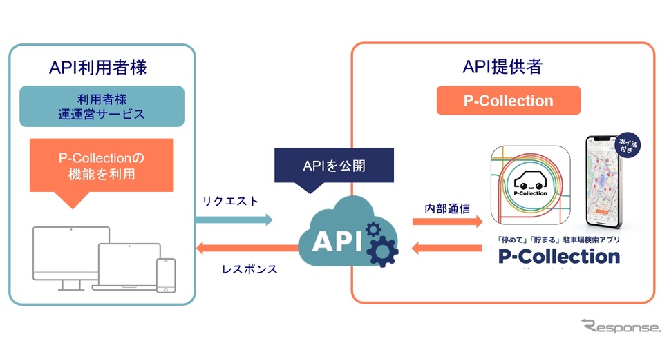 API概要図