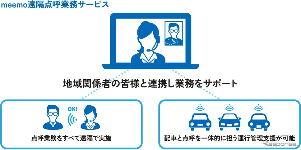 運行管理業務における点呼業務