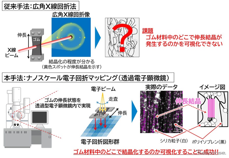 タイヤゴムの補強性向上に関係する伸長結晶分布を可視化
