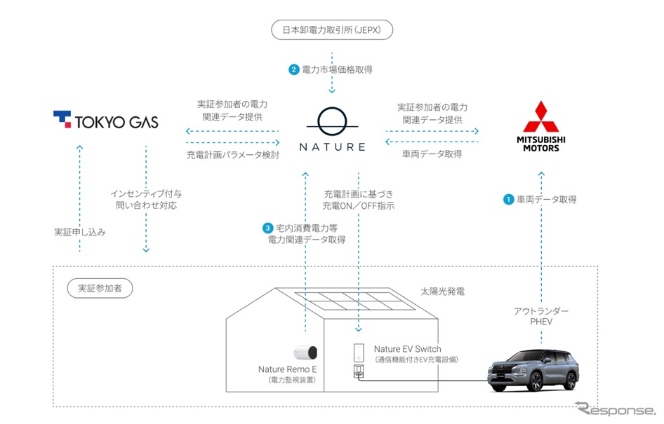 電動車の遠隔充電制御実証のスキーム