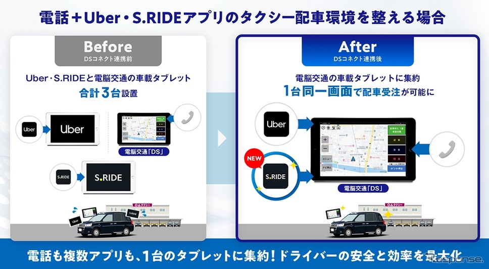 タクシー事業者は「Uber」に加えて「S.RIDE」からの配車依頼も 、電脳交通の車載タブレット1台の同一画面でまとめて受注