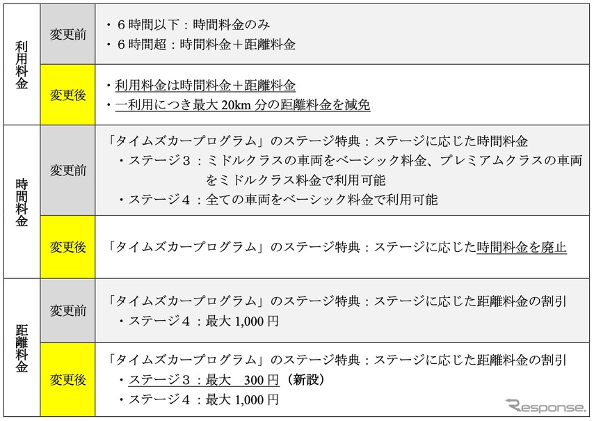 カーシェアリングサービス「タイムズカー」の料金体系を12月1日より一部変更