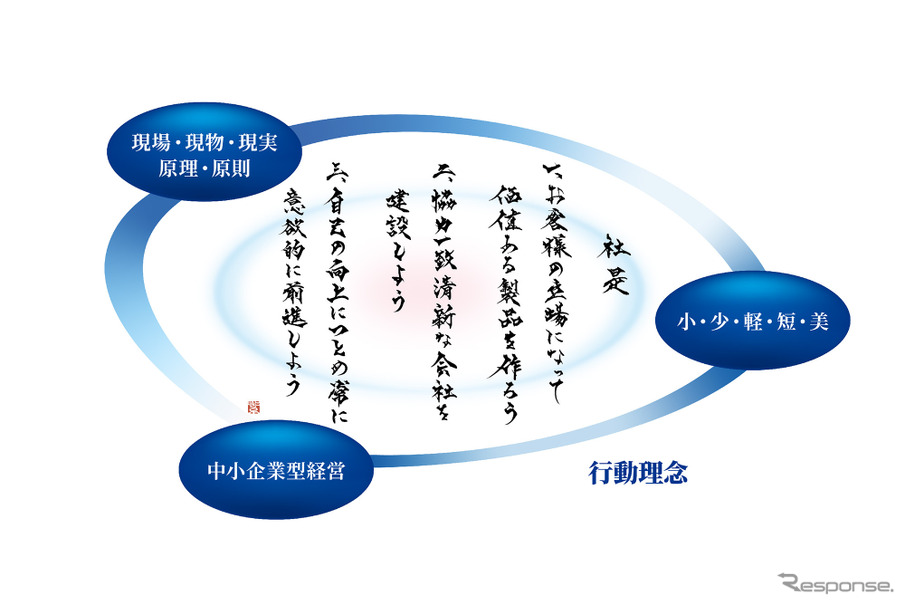 スズキが行動理念の「現場・現物・現実」を「現場・現物・現実・原理・原則」へ変更