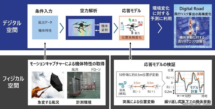 機体のモデリング技術