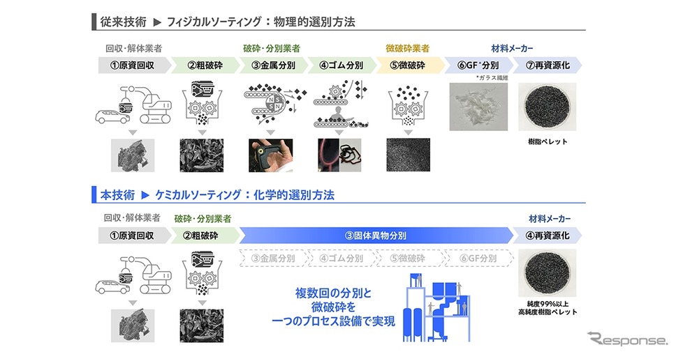 ケミカルソーティング