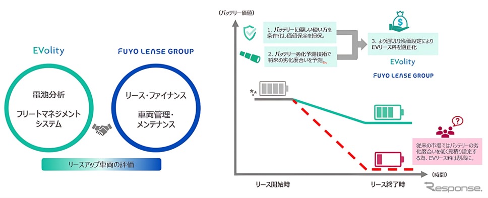 EVリース事業のイメージ図