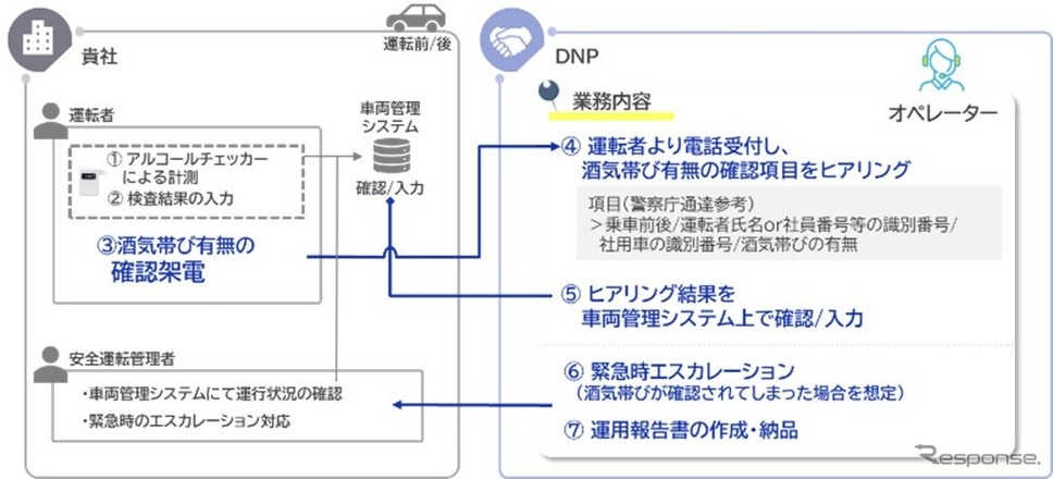 DNPアルコールチェック代行サービスの仕組み