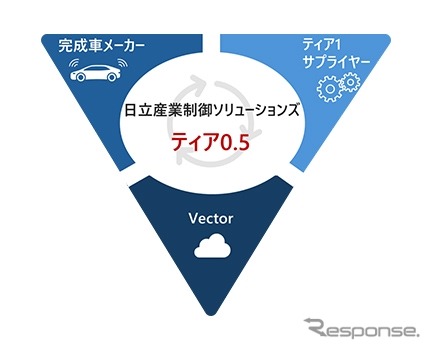 SDV時代に向けた連携イメージ
