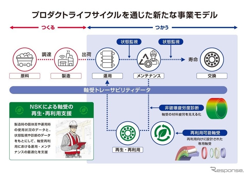 軸受の再生・再利用を促進する取り組み
