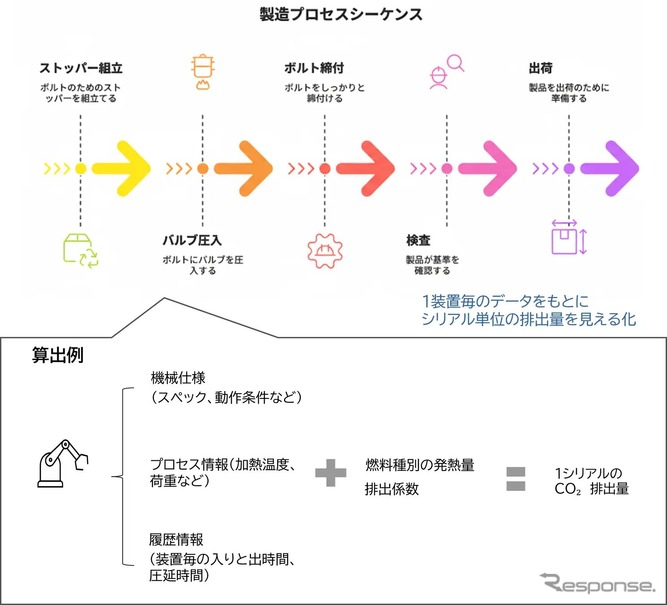 「製品のCO2ラベリング」の検証
