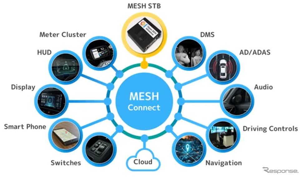 MESHの構成
