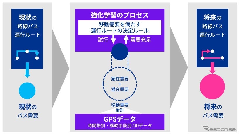 路線バスの運行ルートの最適化に向けた支援サービス