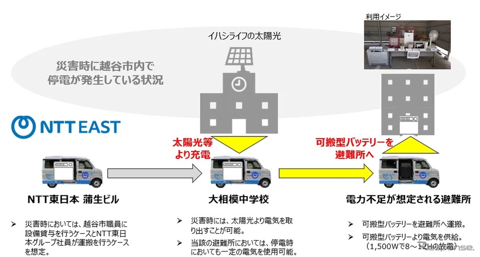 災害時における電気自動車搭載可搬型バッテリーを活用した電力供給のイメージ
