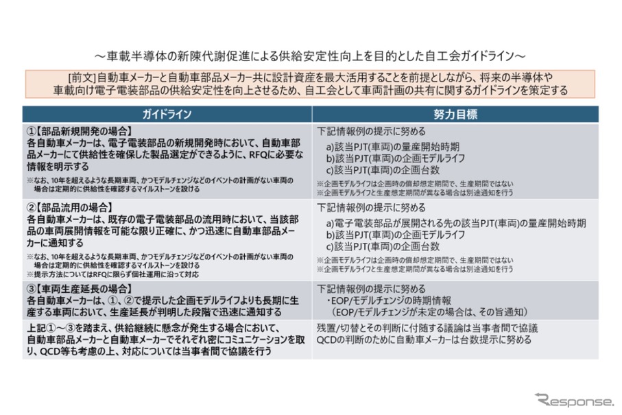 車載半導体の新陳代謝促進による供給安定性向上を目的とした自工会ガイドライン
