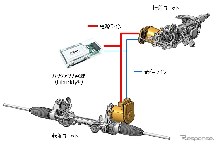 ステア・バイ・ワイヤシステムとバックアップ電源のイメージ