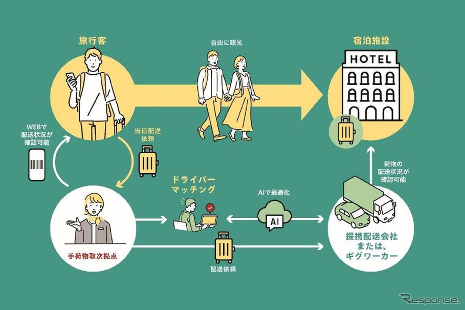 JTBとMOMOAが、観光地での物流・配送マッチングサービス「Baggage GO」を開始