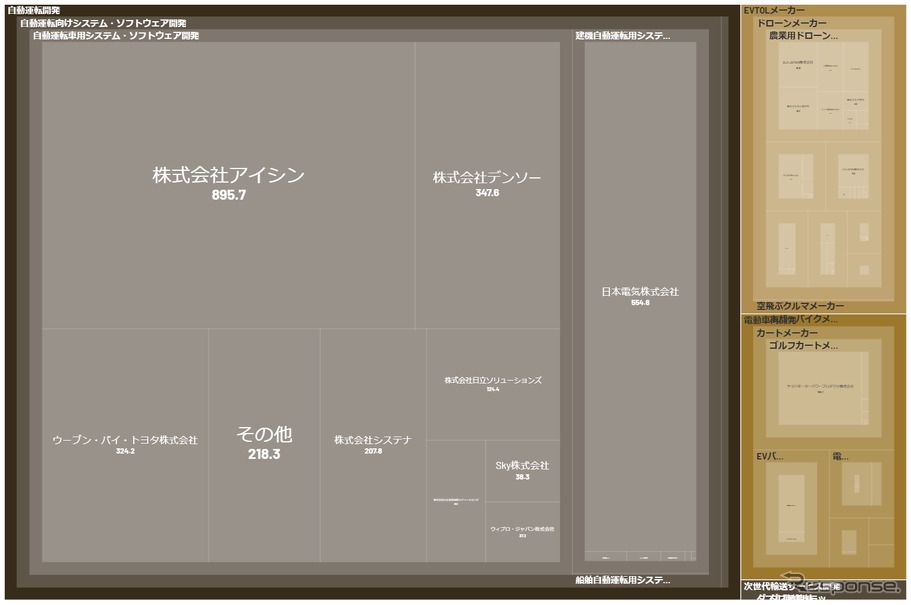 次世代輸送技術業界カオスマップ