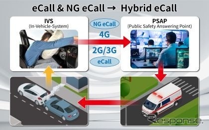 自動車向け緊急通報システム「Hybrid eCall」に対応した評価ソリューション