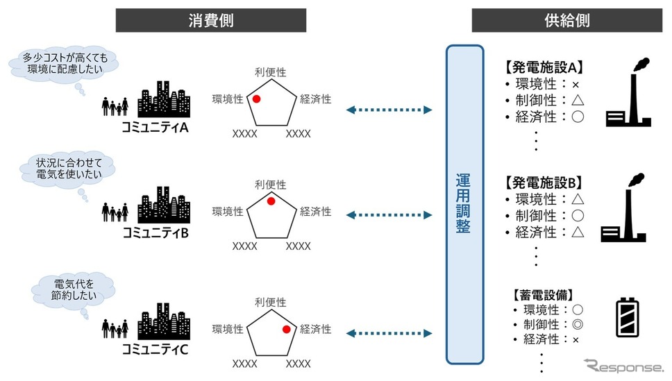 コミュニティの価値観をリアルタイムに反映する仮想発電所のイメージ図