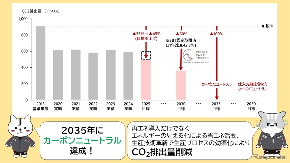 ジェイテクトの「2030年環境行動計画」