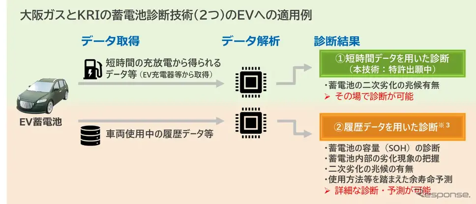 大阪ガスとKRIが開発・保有しているＥＶ蓄電池の診断技術