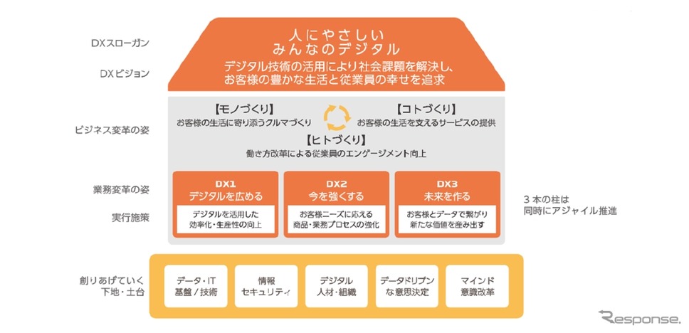 DX新ビジョンハウス